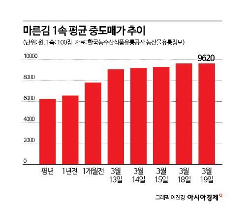 "서민반찬 김, 너마저"…K-푸드 열풍 부메랑, 金값 됐다