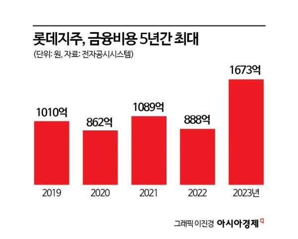 '新사업' 속도내는 롯데지주…이자 부담은 '눈덩이'
