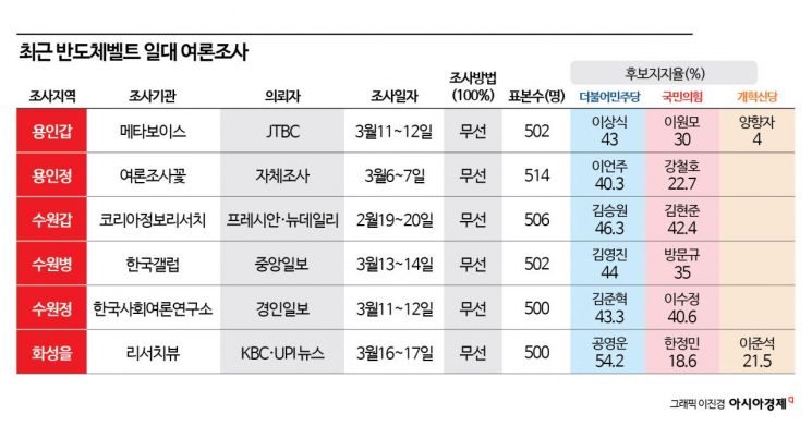 [총선 승부처]④'반도체 벨트' 대혼전…개혁신당 운명 달려