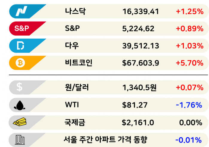 연준 '금리 3회 인하'…미 증시 '사상 최고'[3분 브리프]