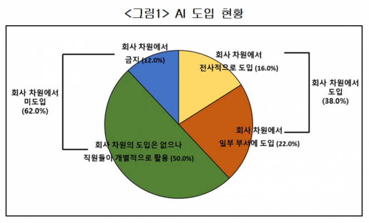 기업 62%, 생성형AI 업무에 도입 안해…"정보 유출 우려"