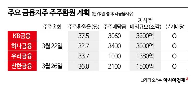 KB·하나·우리금융 22일 주주총회…'주주환원·지배구조' 개편 초점 