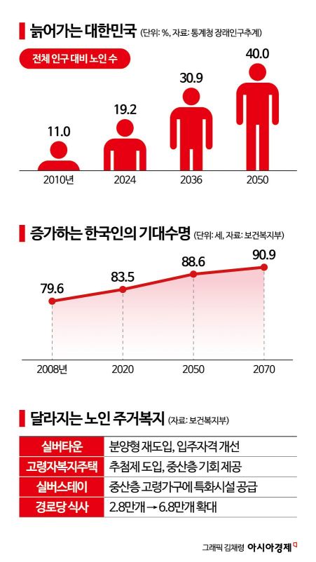 ‘실버타운’ 분양 10년 만에 재허용, 입주제한 폐지