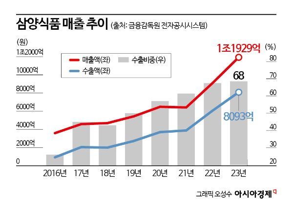 삼양식품, 해외매출 8000억원 돌파…역대 최대