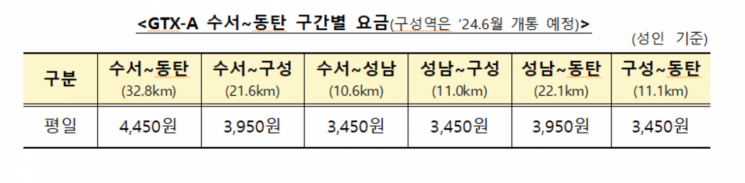 GTX-A 수서~동탄 요금 '4450원'…할인해 2000원대까지
