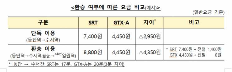 GTX-A 수서~동탄 요금 '4450원'…할인해 2000원대까지