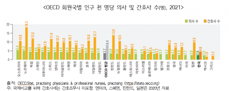 韓, 1000명당 의사 2.6명 'OECD 최하위권'…그마저 수도권 집중