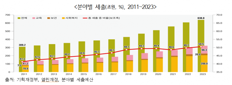 韓, 1000명당 의사 2.6명 'OECD 최하위권'…그마저 수도권 집중