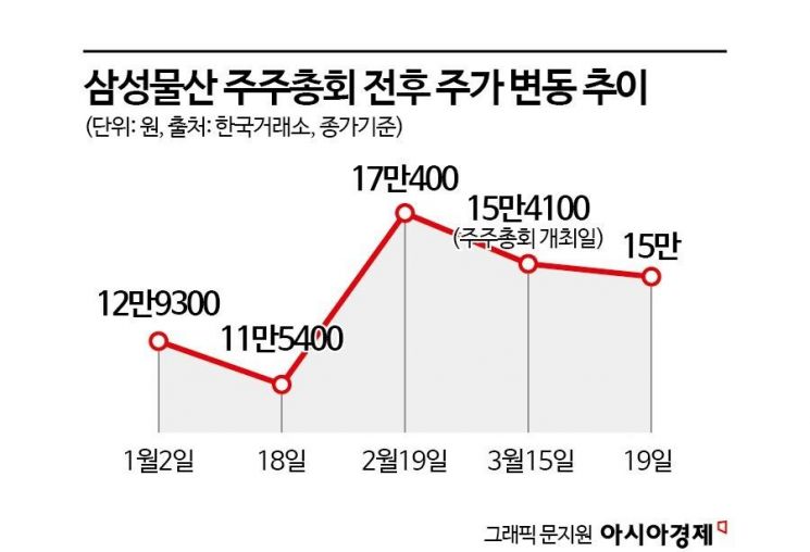 더 받을 수 있던 660억 포기…이재용, 무엇을 지키려했나[기업&이슈]