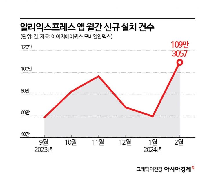 알리, '1000억 페스타' 흥행몰이…'10초 품절'에 쿠폰은 동나 