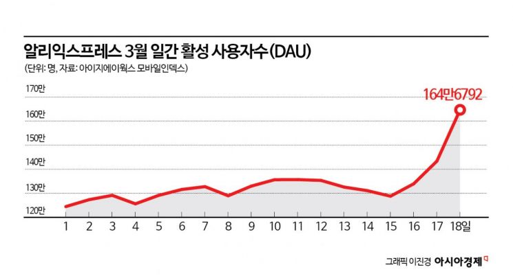 알리, '1000억 페스타' 흥행몰이…'10초 품절'에 쿠폰은 동나 