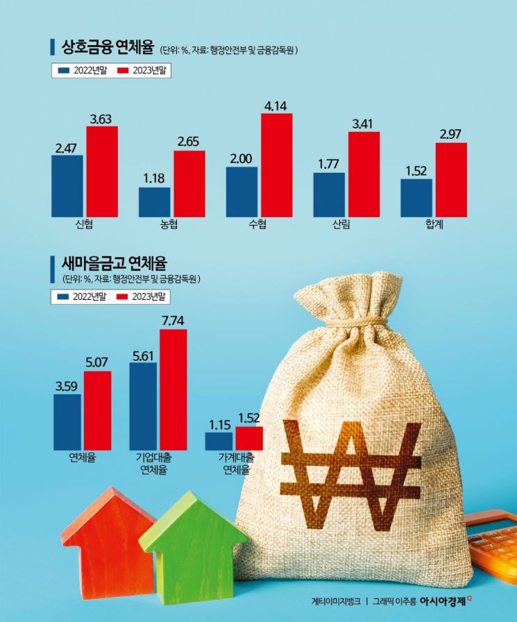 [부동산PF 위기]새마을금고 연체율 5%대…상호금융권 최고 수준