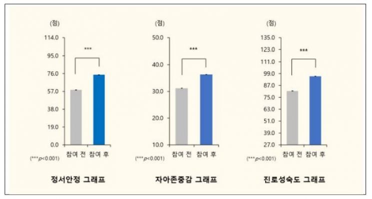 보호 청소년의 숲 체험 활동 효과를 분석한 시각 데이터. 한국산림복지진흥원 산림복지연구개발센터 제공