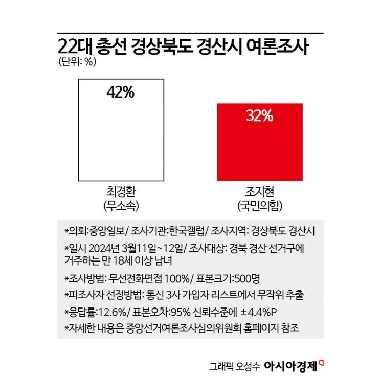 [총선격전지](17)"초선이 뭔 힘 있겠노" VS "그래도 경산은 국민의힘"