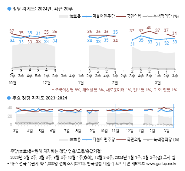 [폴폴뉴스]尹대통령 지지율 2주연속 하락…총선 '與 다수당 36% vs 野 다수당 51%"