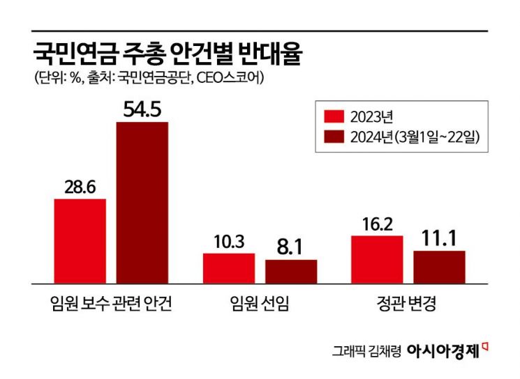 "임원 보수 너무 많아" 제동 건 국민연금…주총 반대율 2배 '껑충'