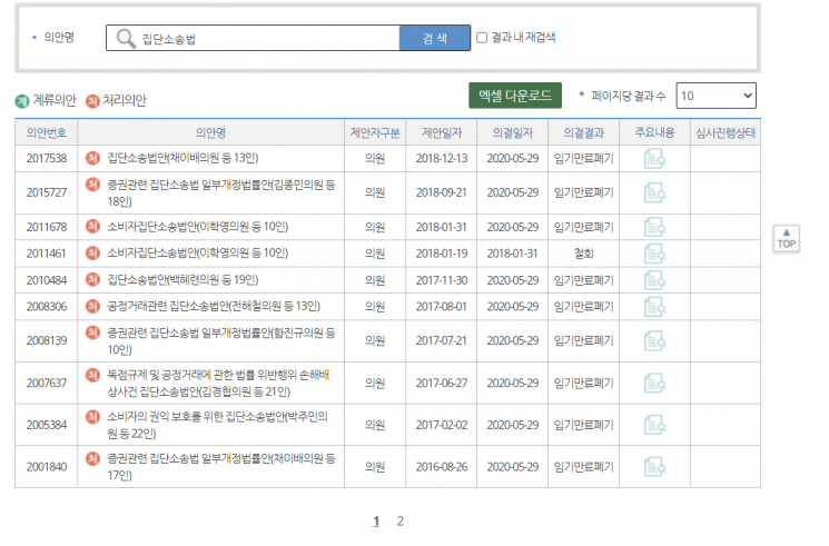 그 동안 국회는 피해자 구제 역할을 하지 못하는 증권집단소송법을 개정하기 위해 개정안을 발의했으나, 결국 모두 폐기되거나 철회됐다.