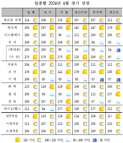 4월 제조업 경기 전망 '맑음'…반도체 업황 긍정 평가