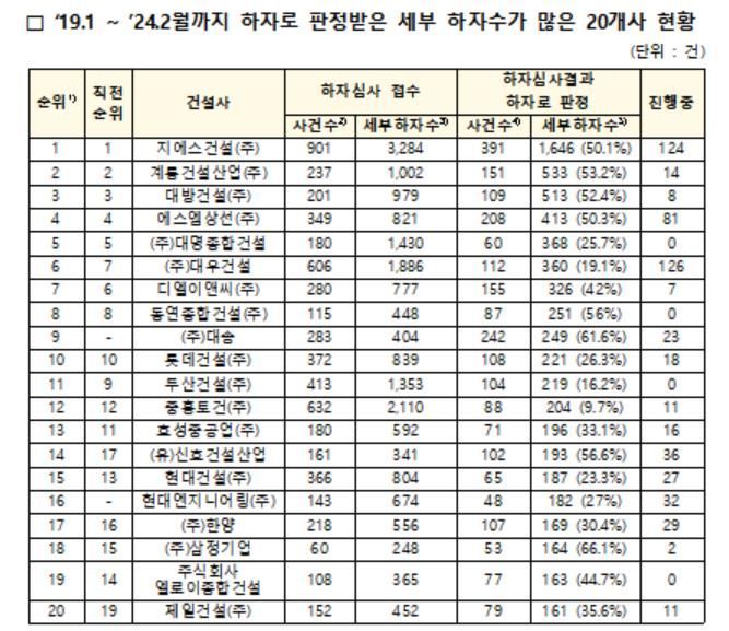 최근 5년간 세부 하자 많은 건설사 명단[이미지출처=국토교통부 제공, 연합뉴스]