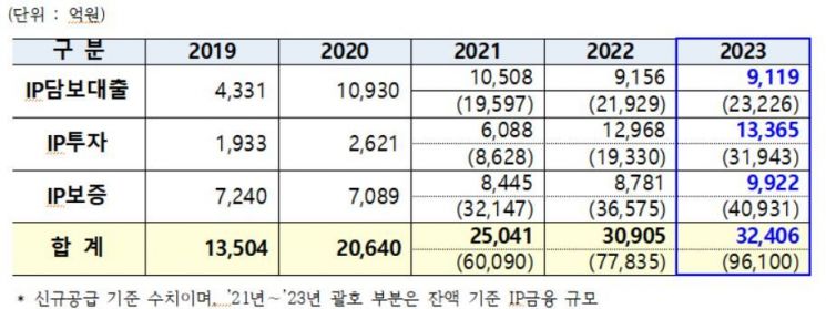 2019년~2023년 지식재산 금융 규모. 특허청 제공