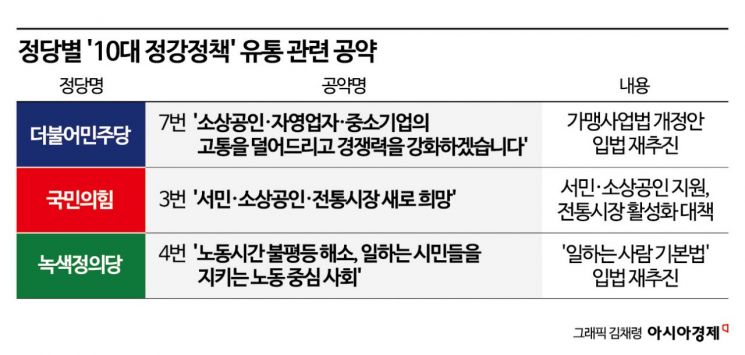 22대 총선도 '乙의 눈물' 집중…與野, 대형마트 규제 완화 '쏙' 빠졌다
