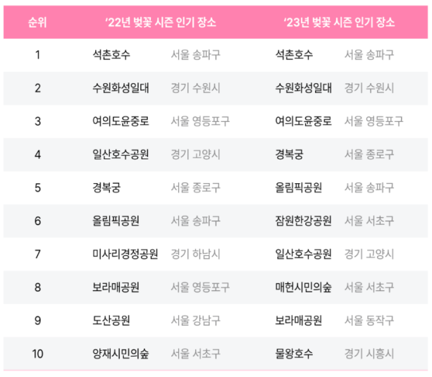 2022~2023년 벚꽃 시즌 인기 장소 Top 10. [사진제공=SK텔레콤]