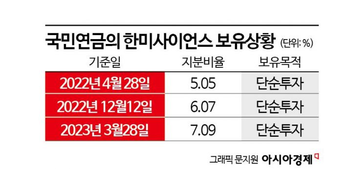 한미그룹 '캐스팅보트' 쥔 국민연금‥과거 경영권분쟁 참전 사례는?