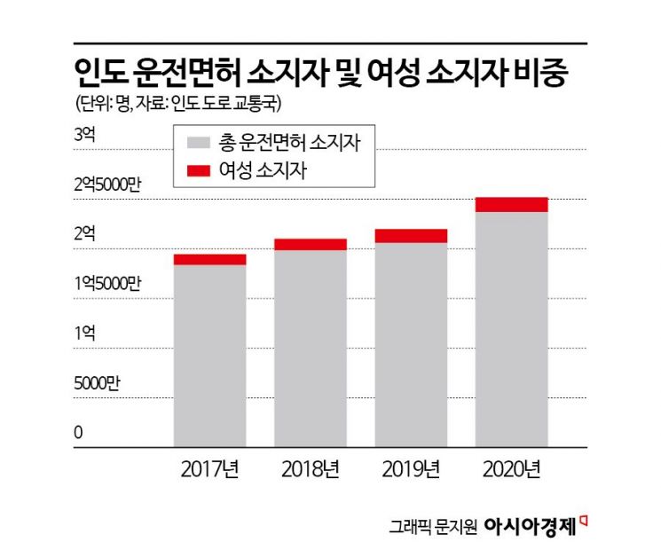 운전에 눈뜬 인도 여성들…현대차 '인구 1위국' 女心 공략