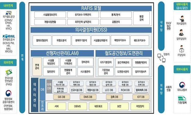 철도시설 종합정보시스템(RAFIS) 시스템 구성도. 국가철도공단 제공