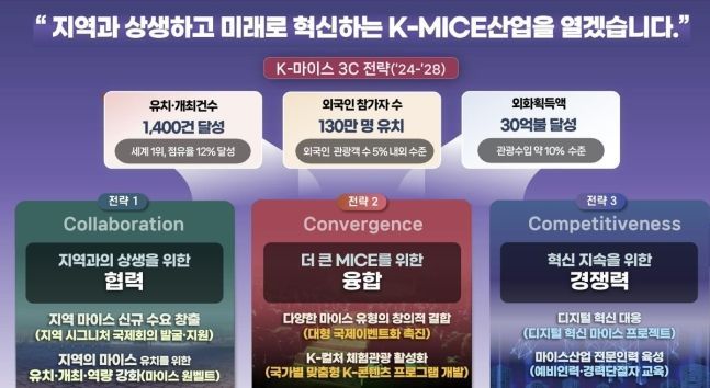 K-마이스 '3C 전략' 그래픽. [사진제공 = 문화체육관광부]