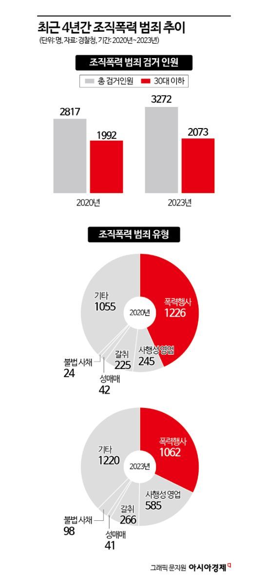 문신 과시하고 SNS 활동…'MZ조폭' 활동구역은 온라인