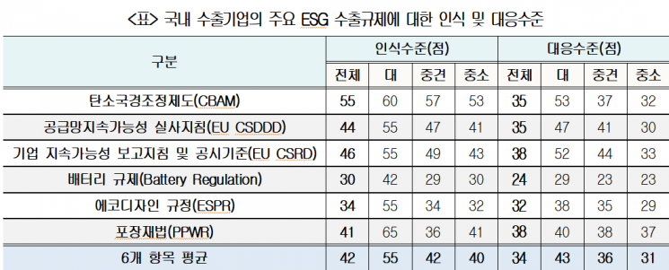 "국내기업 ESG 수출규제 대응점수 34점"