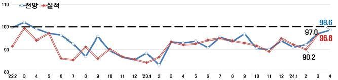 "4월 경기실사지수, 기준선 근접했지만 부정적…2년 만에 최대"