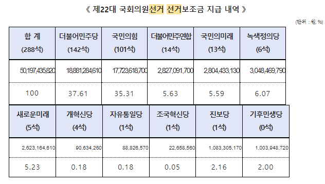 선관위, 선거보조금 508억 지급…비례위성정당에도 28억원씩 지급