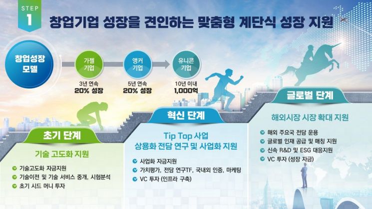 창업 특화도시 스타트업 구미 … ‘대한민국 경제발전 중심지 재도약’