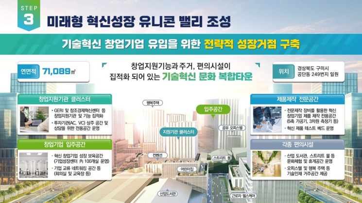 창업 특화도시 스타트업 구미 … ‘대한민국 경제발전 중심지 재도약’