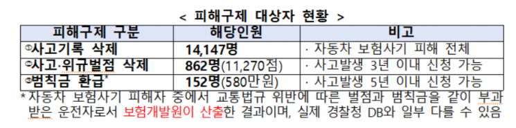 車 보험사기 당했는데 벌점…피해구제 쉬워진다