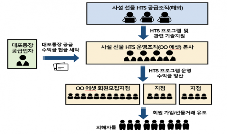 범행 구조. [사진제공=서울동부지검]