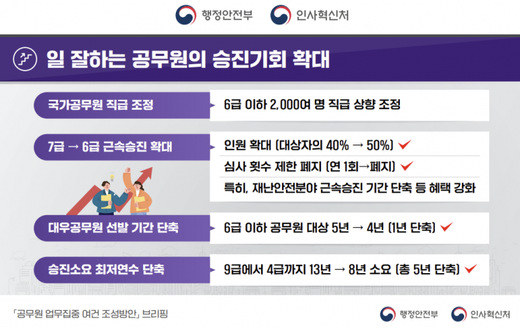6급 이하 국가공무원, 업무 맞게 직급 상향…근속승진 대상 확대