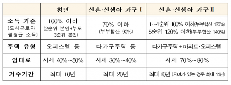 "시세 30% 수준 임대료" 청년·신혼·신생아 매입임대 공급