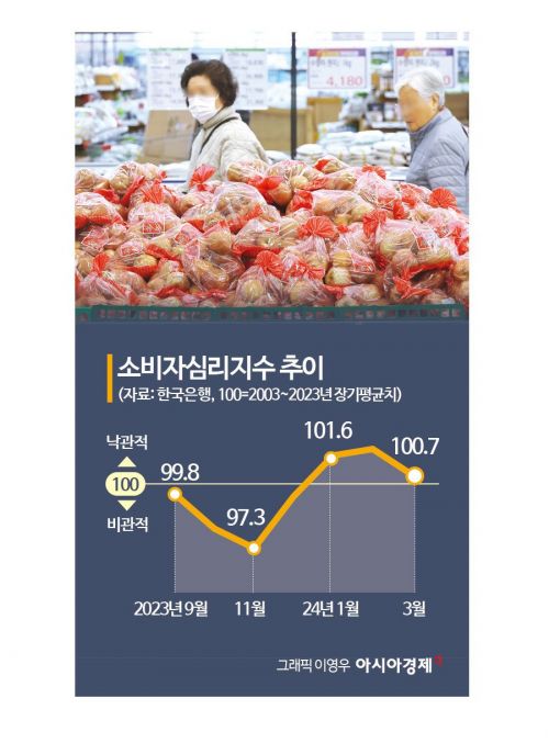생활물가 급등에…소비자심리지수 4개월 만에 하락세