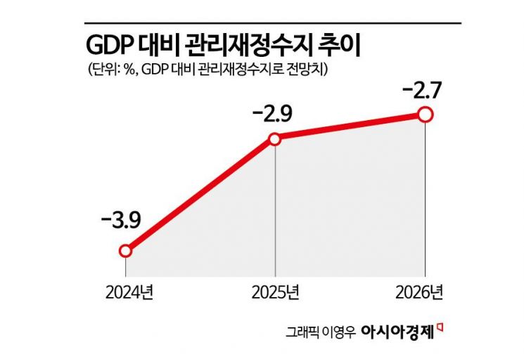 可裁量支出削减逾10%瘦身…财政规则目标恐难实现