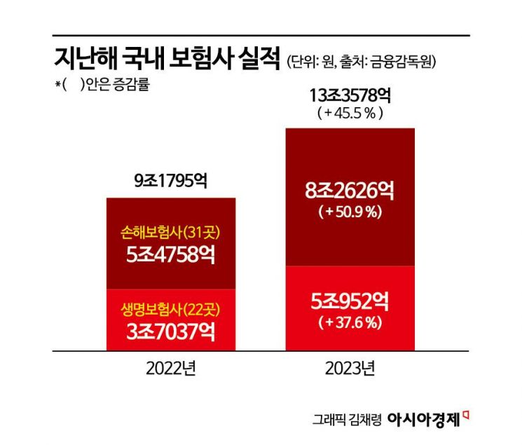 작년 보험사 순이익 13조3578억원…생보 37.6%↑ 손보 50.9%↑