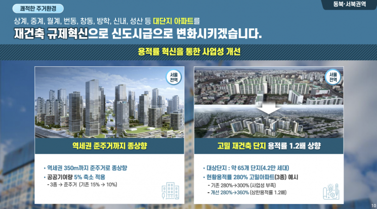 강북권 고밀 아파트 용적률 1.2배 상향…상업지역 2~3배 확대(종합)