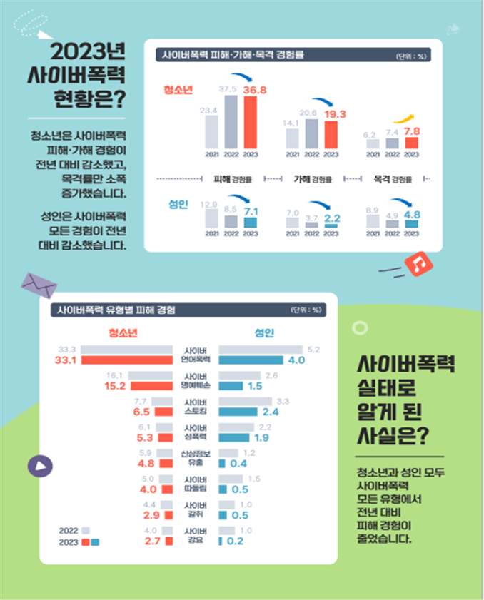 방송통신위원회는 26일 2023년도 사이버폭력 실태조사 결과를 발표했다. [사진제공=방송통신위원회]