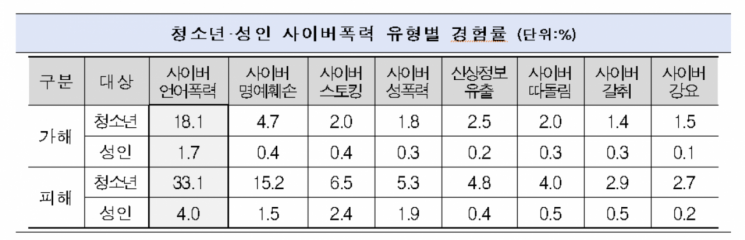 청소년·성인 사이버폭력 유형별 경험률. [사진제공=방송통신위원회]