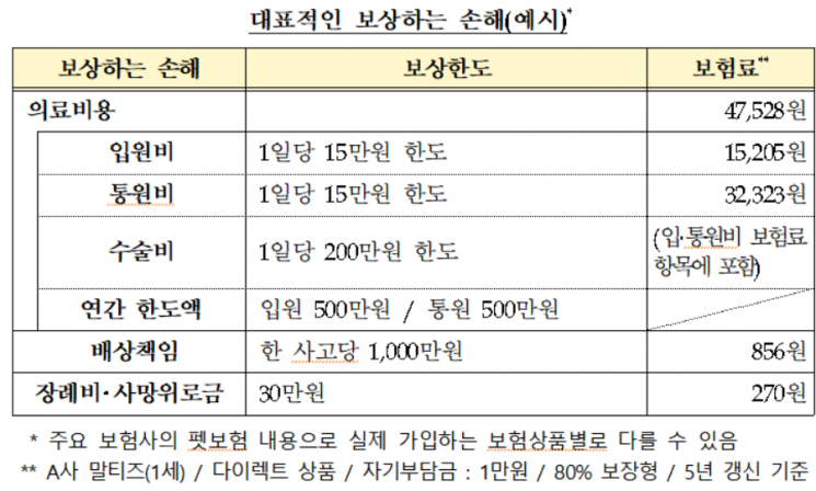 중성화·치과 치료는 보상안돼…펫보험 유의사항은