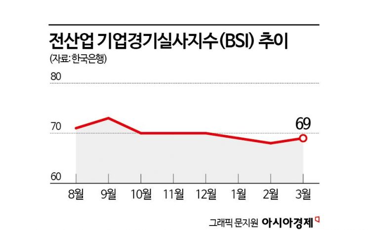 기업 체감경기 3개월 만에 소폭 반등, 부동산 우려 여전