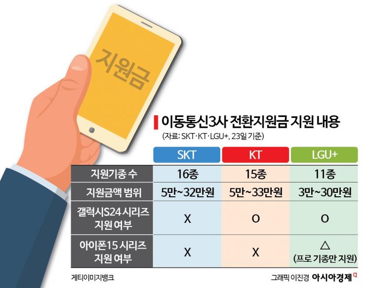 전환지원금 인상에도…갤S24·아이폰15 혜택은 미미