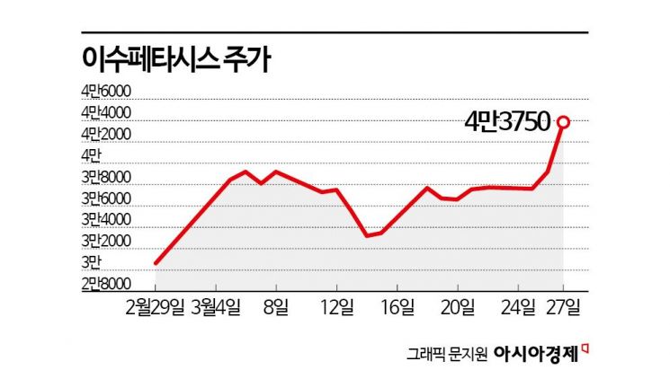 8개월 만에 신고가 다시 쓴 이수페타시스, 외국인·기관 '사자' 